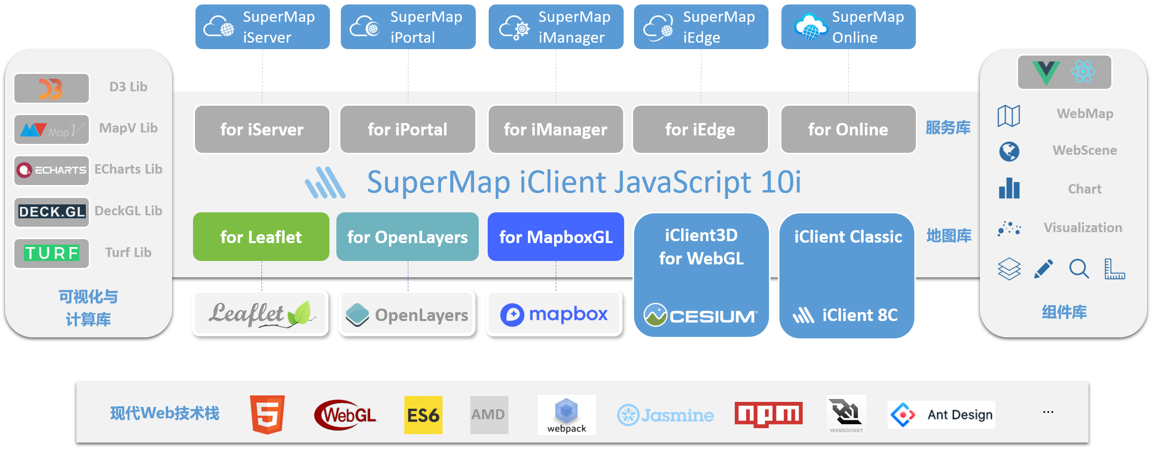 SuperMap iClient JavaScript 10i(2020) 产品概览