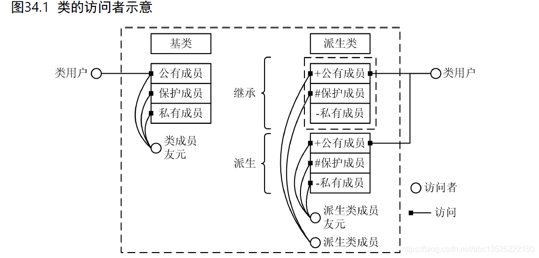 C C 养成计划 解读类的继承和派生 布衣小张 Csdn博客