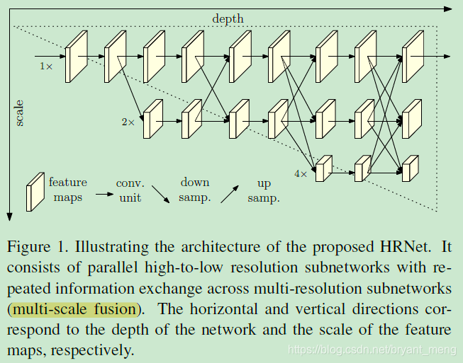 Hr Net Machine Learning Model 【HRNet】《Deep High-Resolution Representation Learning for Human Pose ...