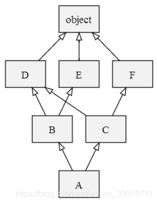 C3 线性化算法与 MRO_python c3算法和mro-CSDN博客