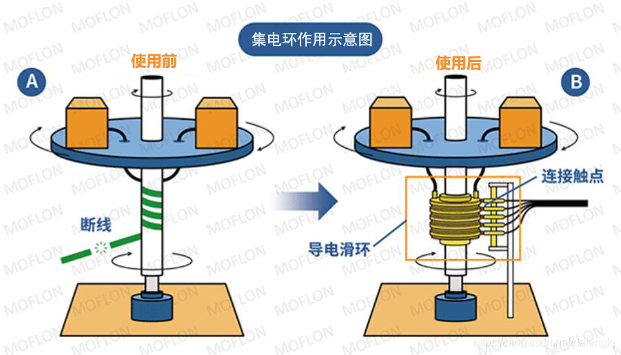 The role of slip ring