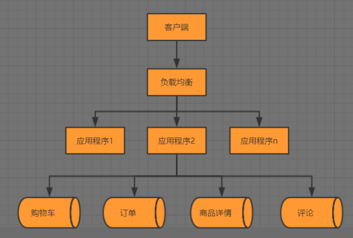 高并发系统设计目标之可扩展性
