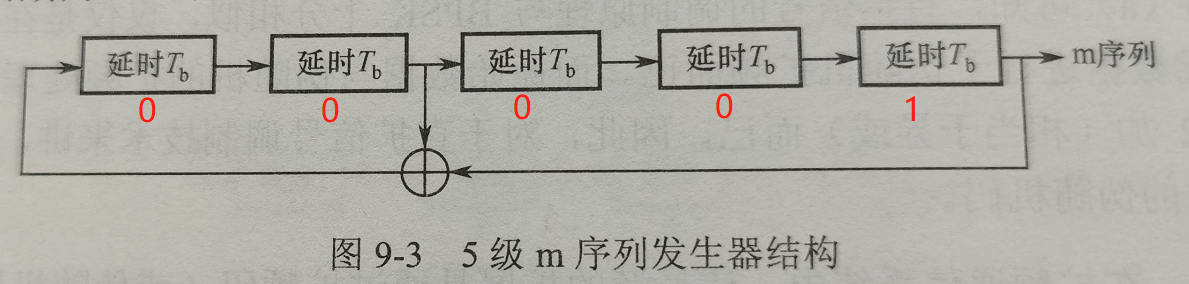 线性移位寄存器序列（m序列）之MATLAB实现