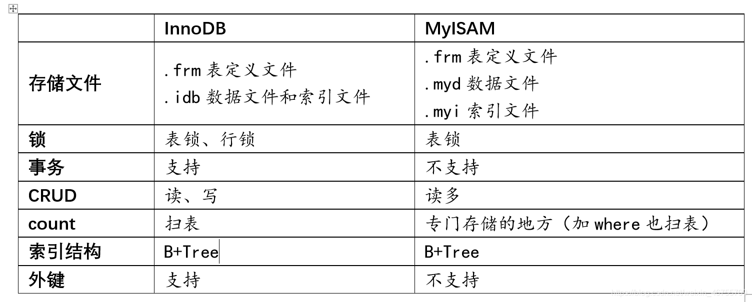 InnoDB和MyISAM存储引擎区别