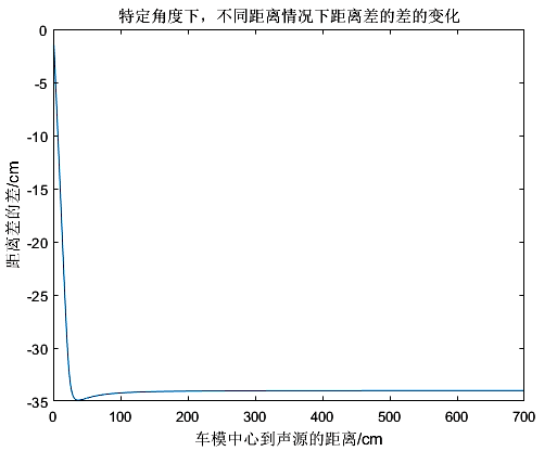 ▲ 图5.1 距离差随着声源距离的变化