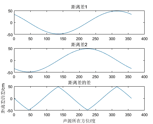 ▲ 图5.3 距离差的差与生源角度的关系