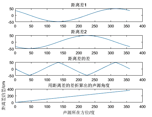 ▲ 图5.5 由距离差的差求解声源角度