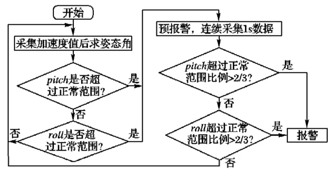 图2  人体跌倒系统算法流程图