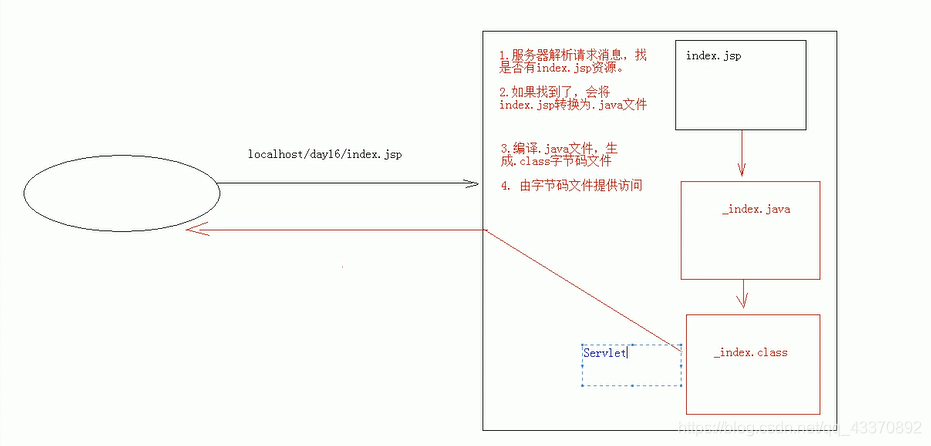 原理