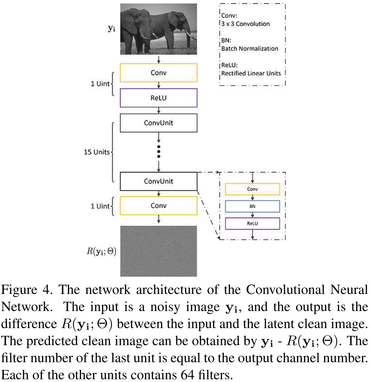 论文笔记7：Image Blind Denoising With Generative Adversarial Network Based ...