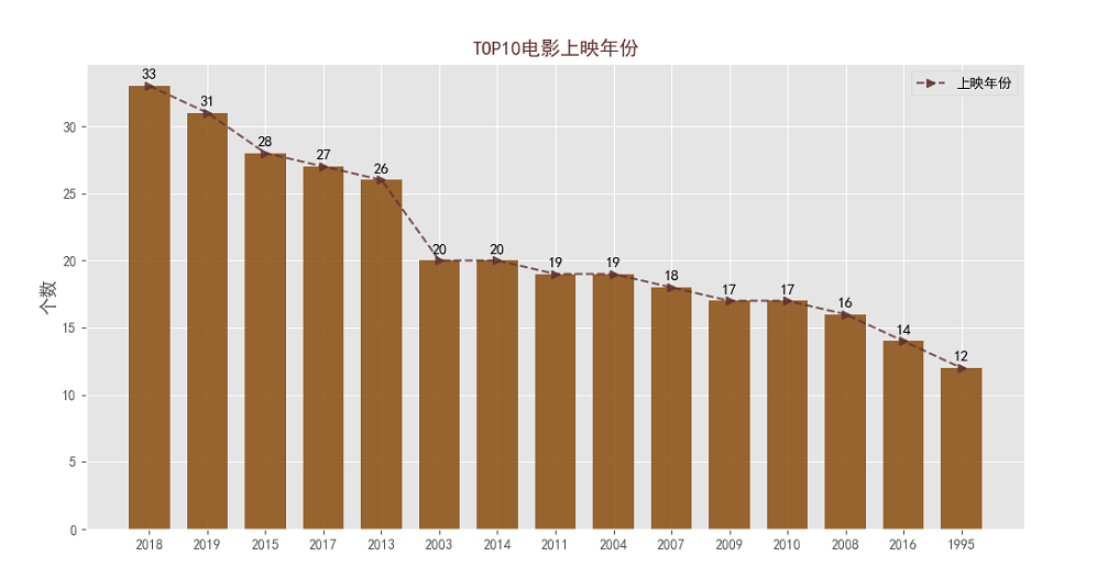 豆瓣电影(二):数据分析-python黑洞网