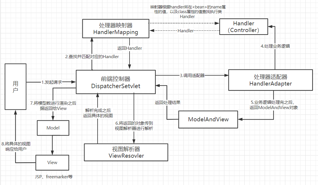 SpringMVC