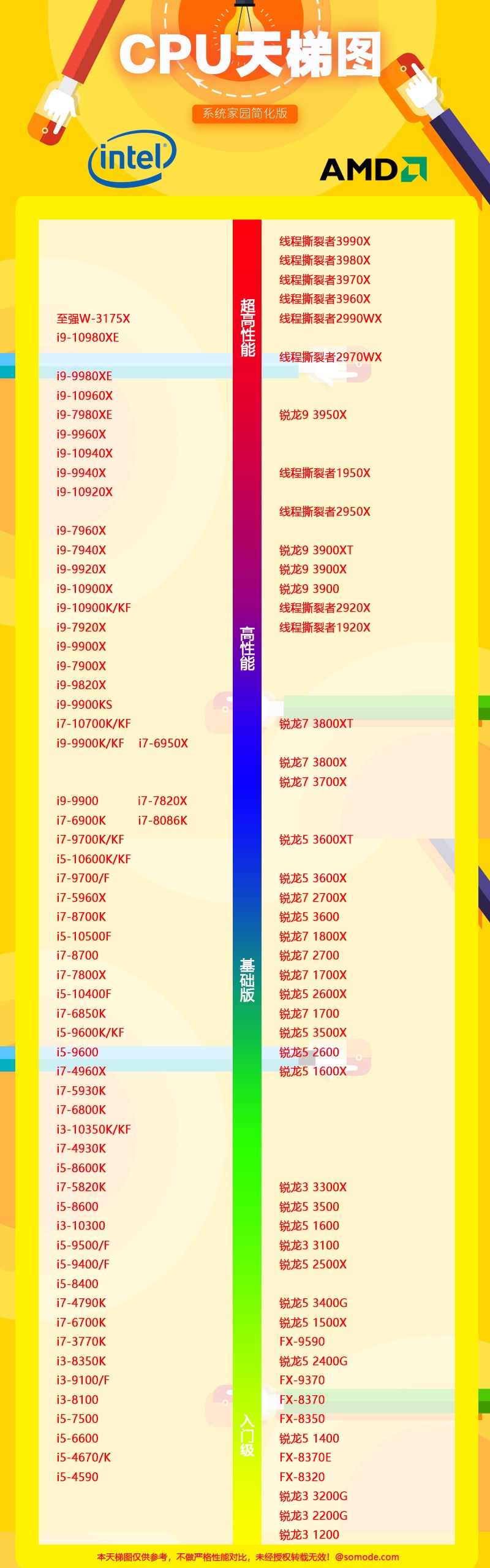 2020最新CPU天梯图