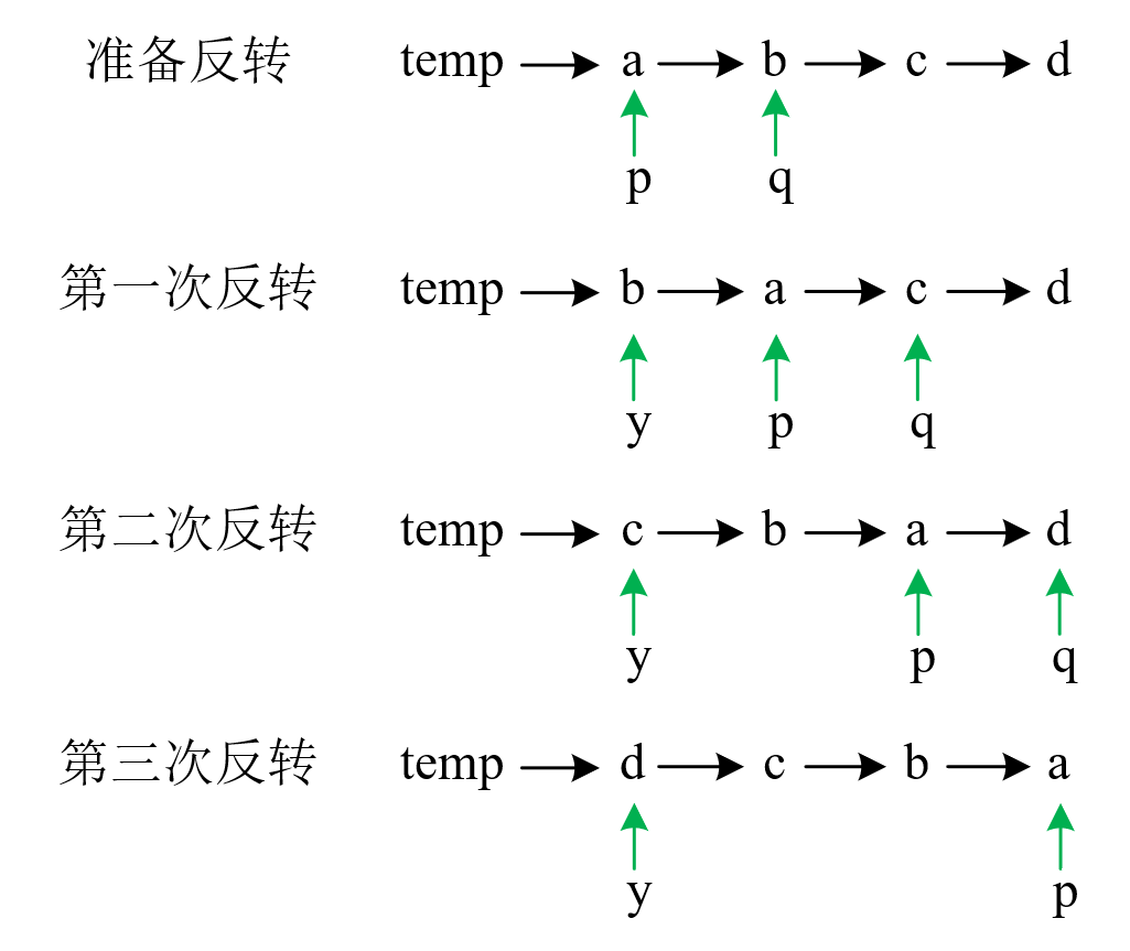 反转过程