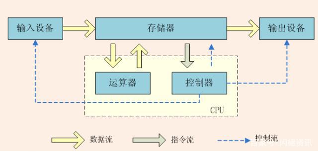 浅谈CPU、内存，硬盘三者关系