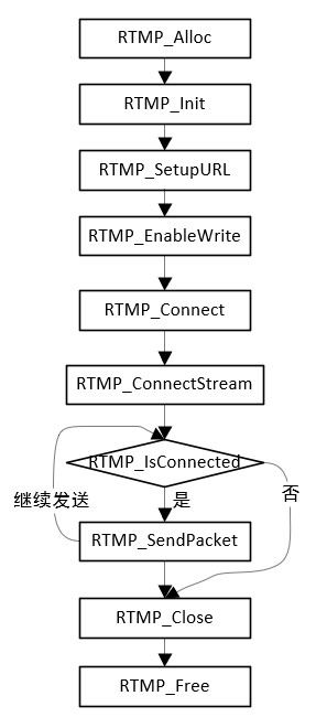 拉取rtsp并推rtmp（监控转直播实现思路及方法）