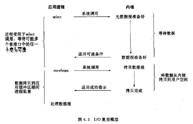 五種網絡通訊的io模型