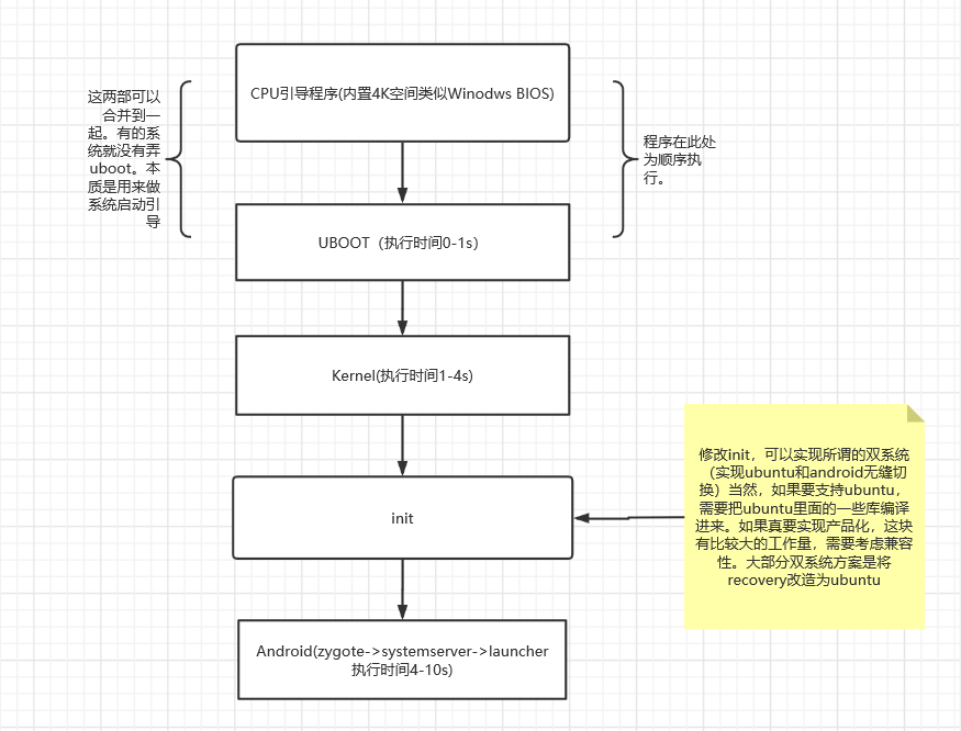 持续学习--PMS服务启动原理、AMS服务执行流程详解