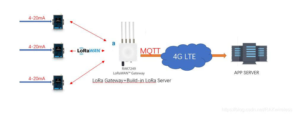 LoRaWAN network transmission system for industrial temperature simulation data