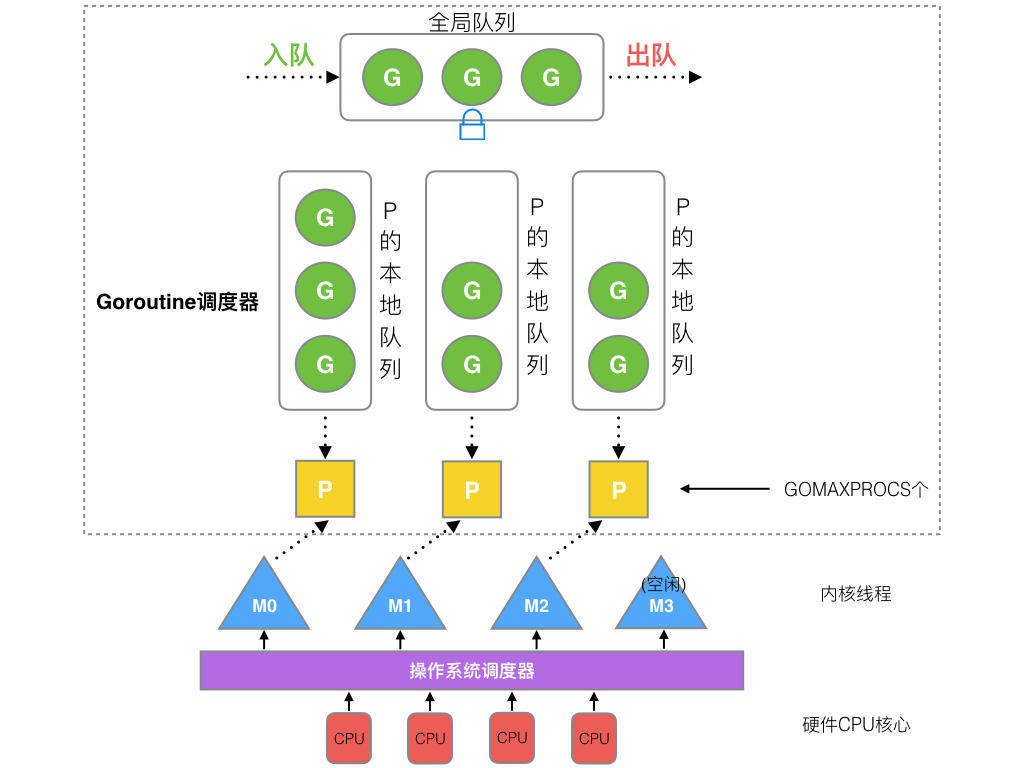 Golang 调度器 GMP 原理与调度全分析