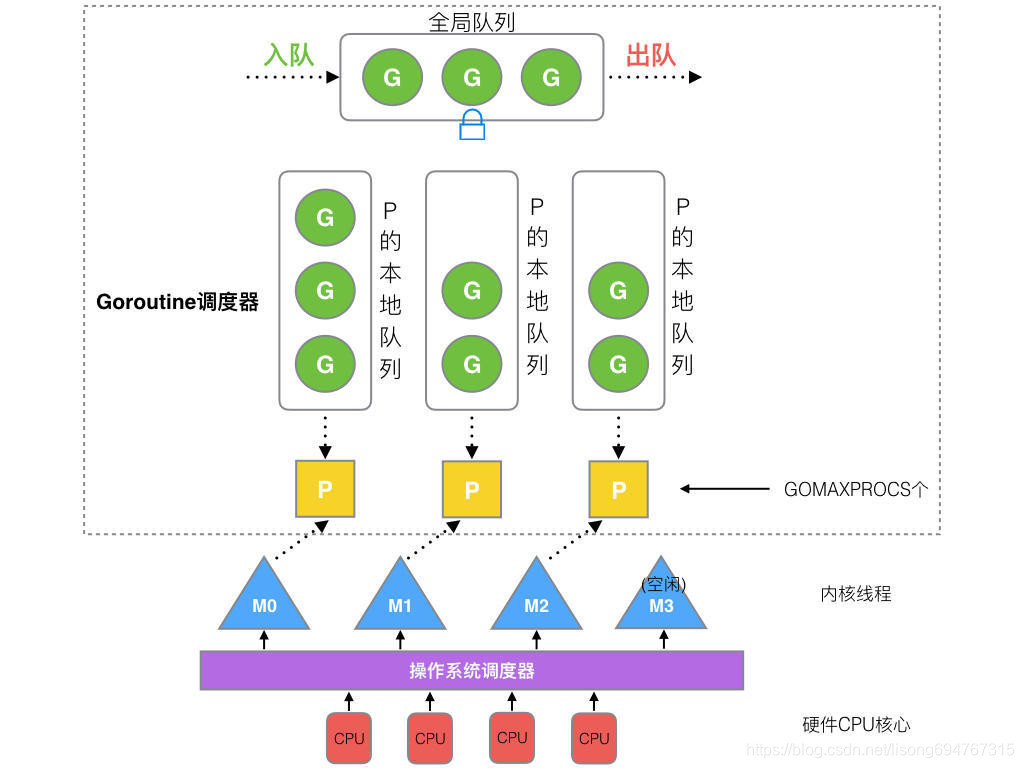 Golang 调度器 GMP 原理与调度全分析