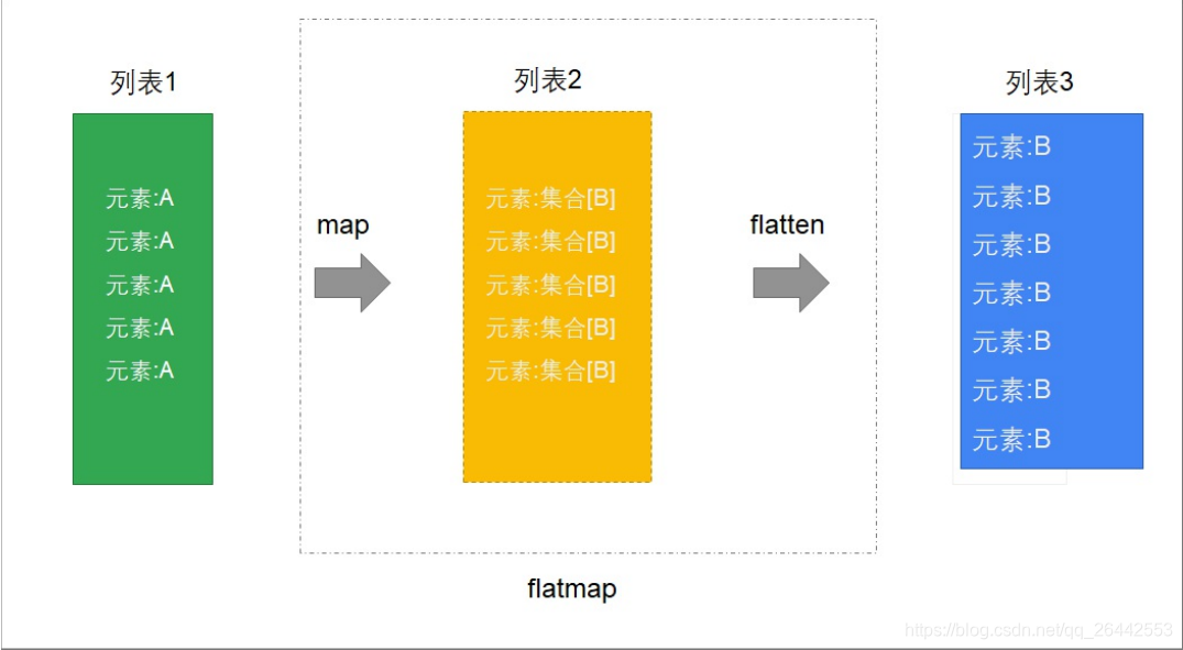 Scala系列8:函数式编程之map,flatten,flatmap的使用详解_scala flatten-CSDN博客