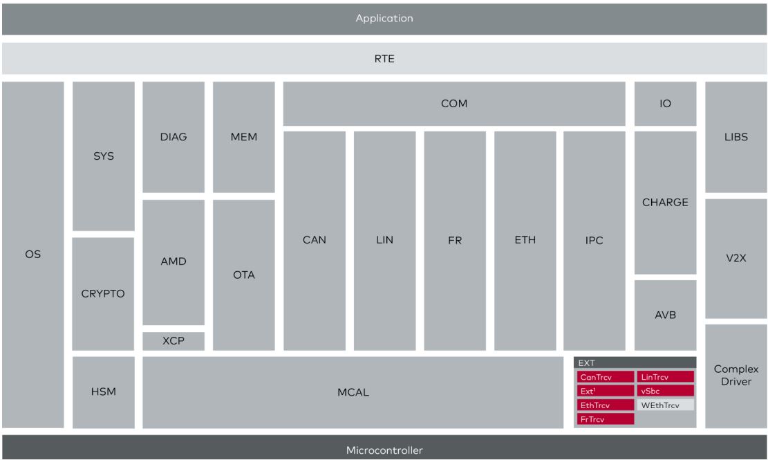 Detailed description of the functions of each AUTOSAR module PART15 ...
