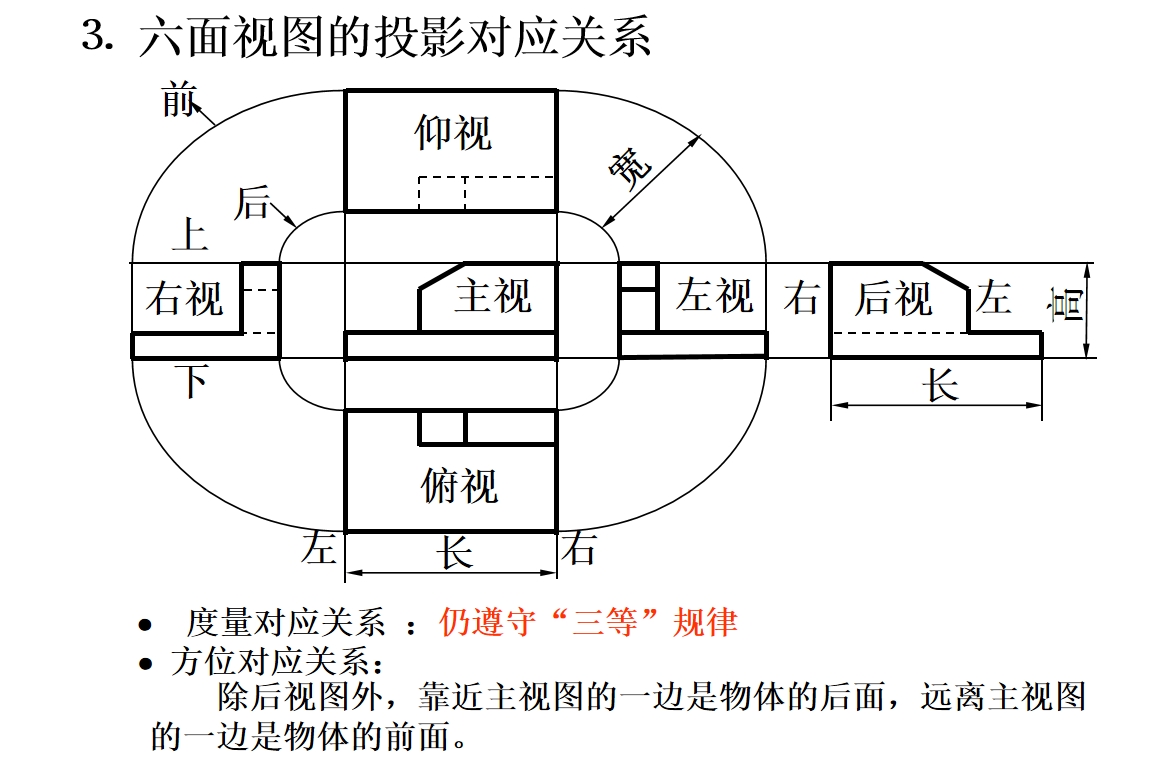 解读机械图样——基本视图