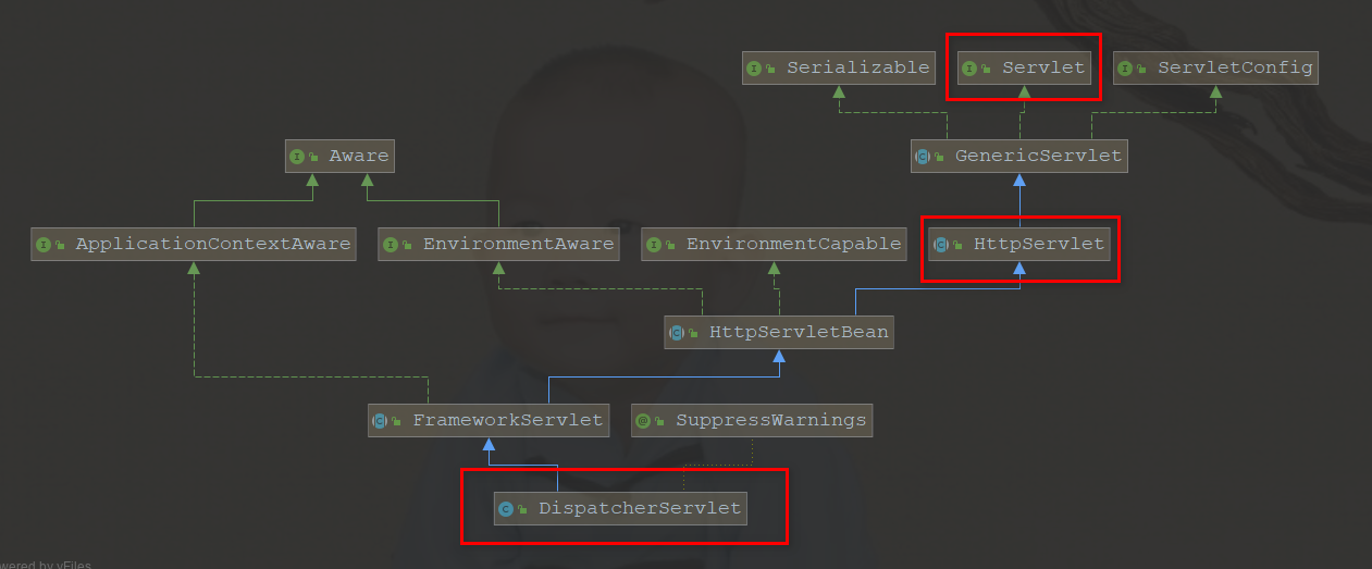 Spring MVC 源码分析之 DispatcherServlet