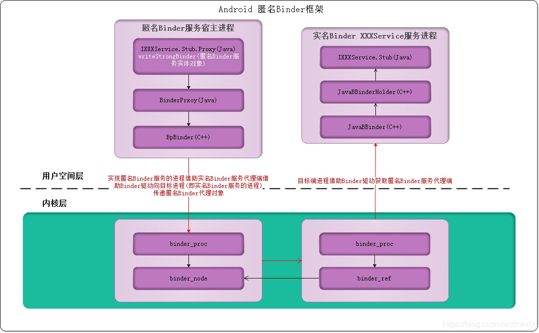 Android Binder框架实现之何为匿名/实名Binder