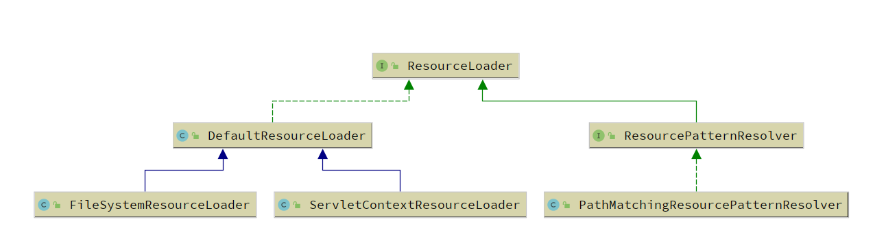 Spring ResourceLoader ç±»å¾