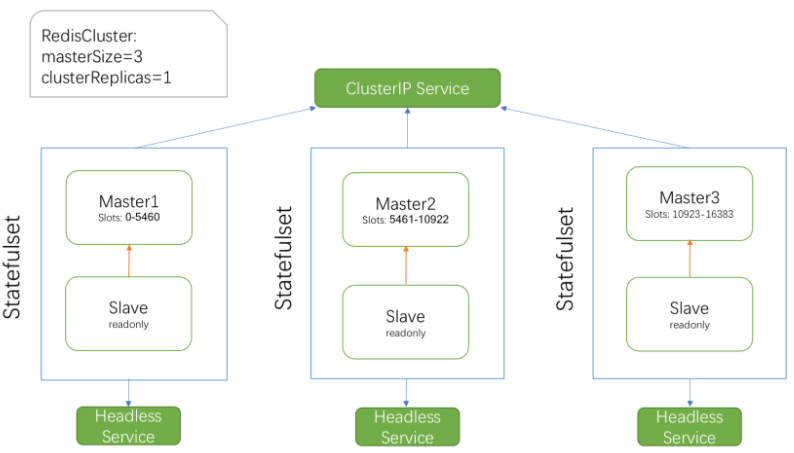 K8S Operator方式部署redis-cluster_operator使用动态卷部署redis-CSDN博客