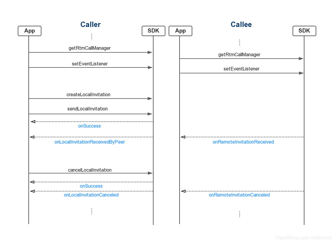 接受/拒绝呼叫邀请