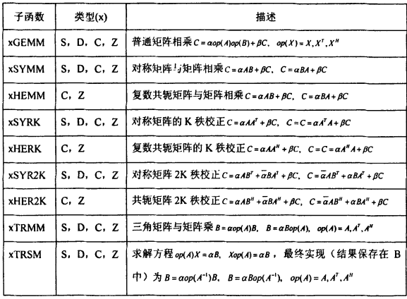 关于BLAS的简单介绍