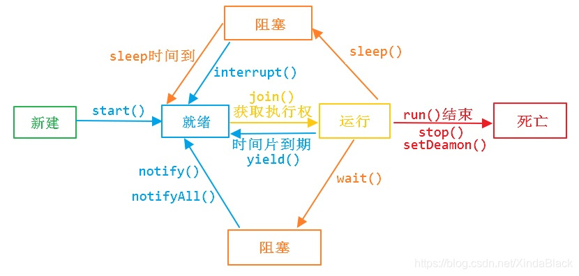 线程状态