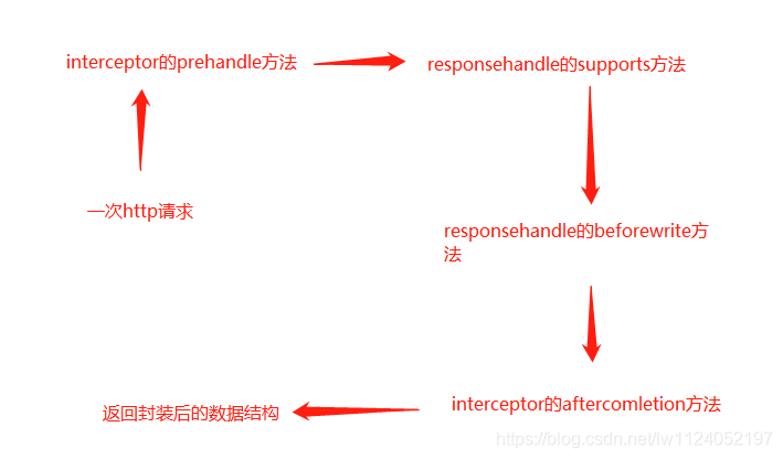 springboot工程自定义response注解、自定义规范化返回数据结构