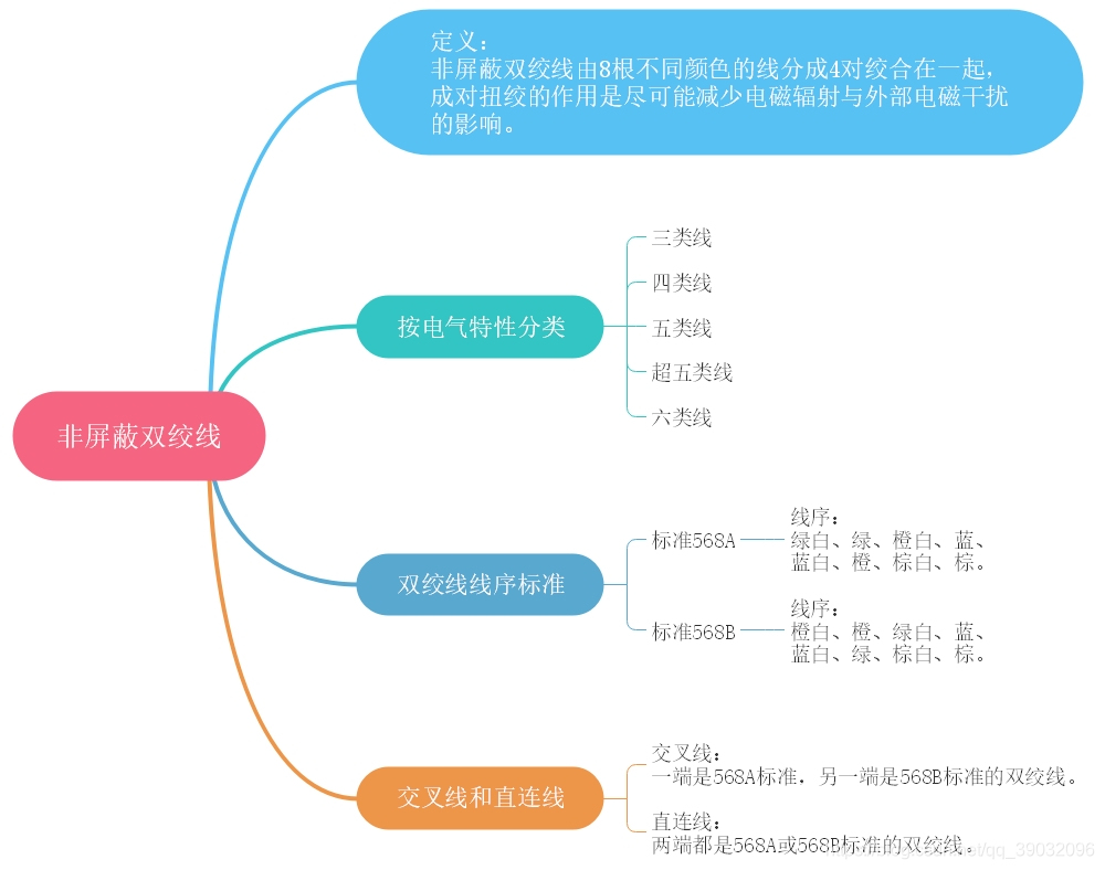 非屏蔽双绞线