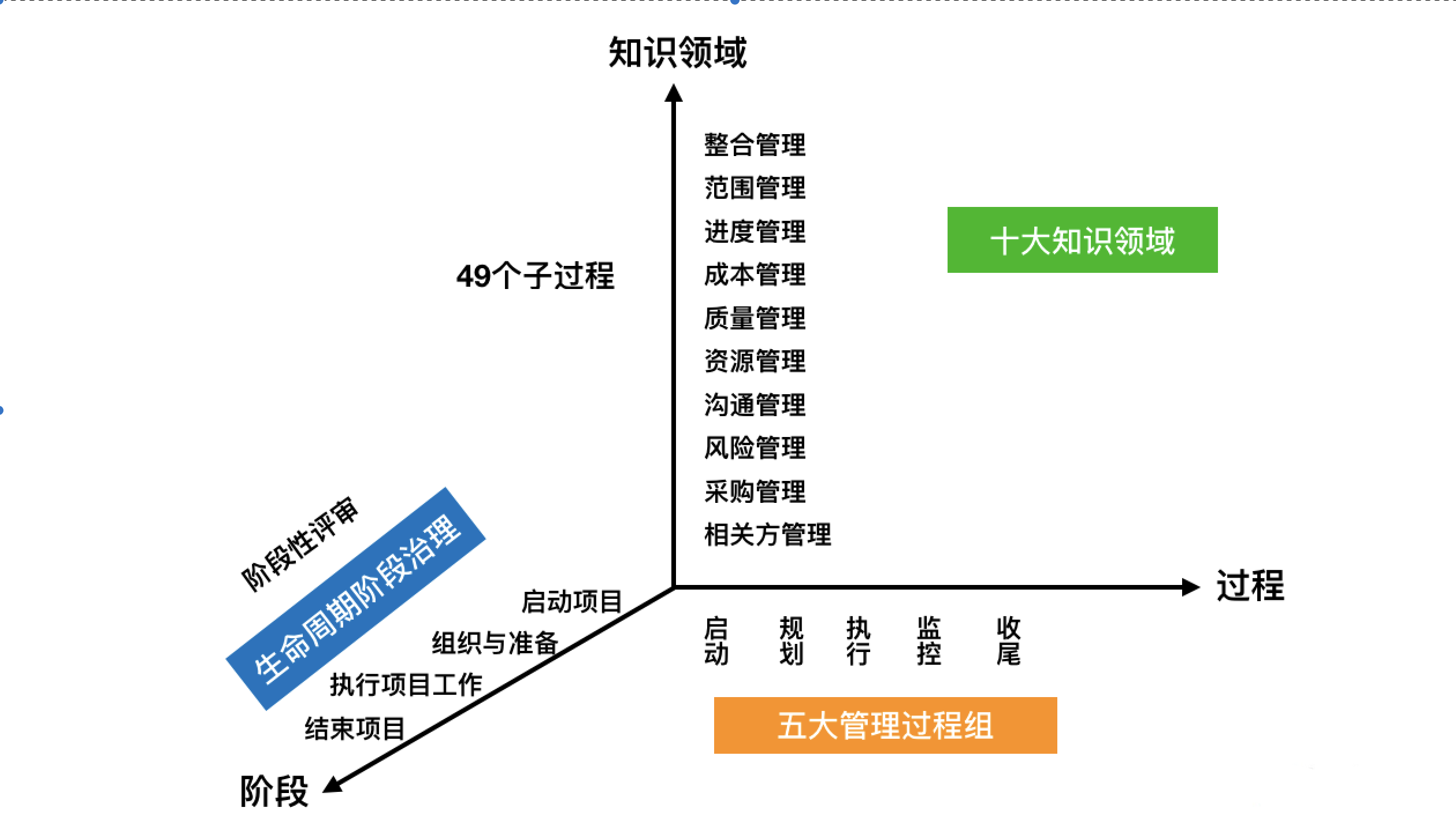 由于项目管理的知识体系过于庞大,pmi 把它分为项目管理五大过程组和