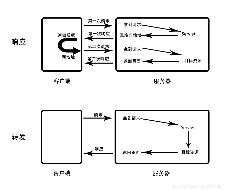 重定向和转发