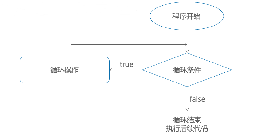 循环结构break与continue