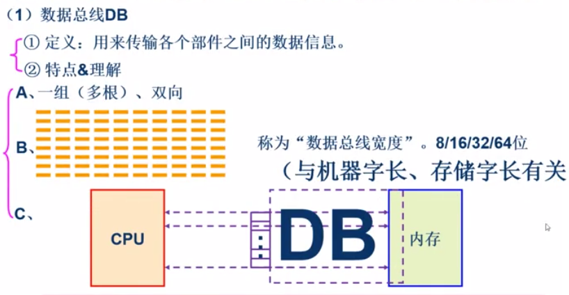 複習第三天系統總線