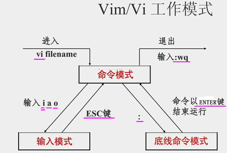 Simple use of Vim entry - Programmer Sought
