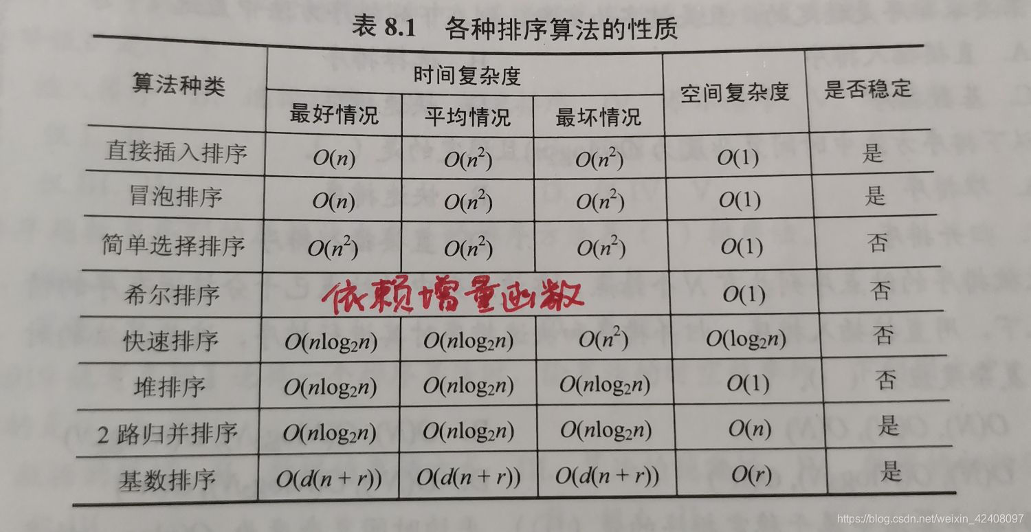 各种排序算法性质