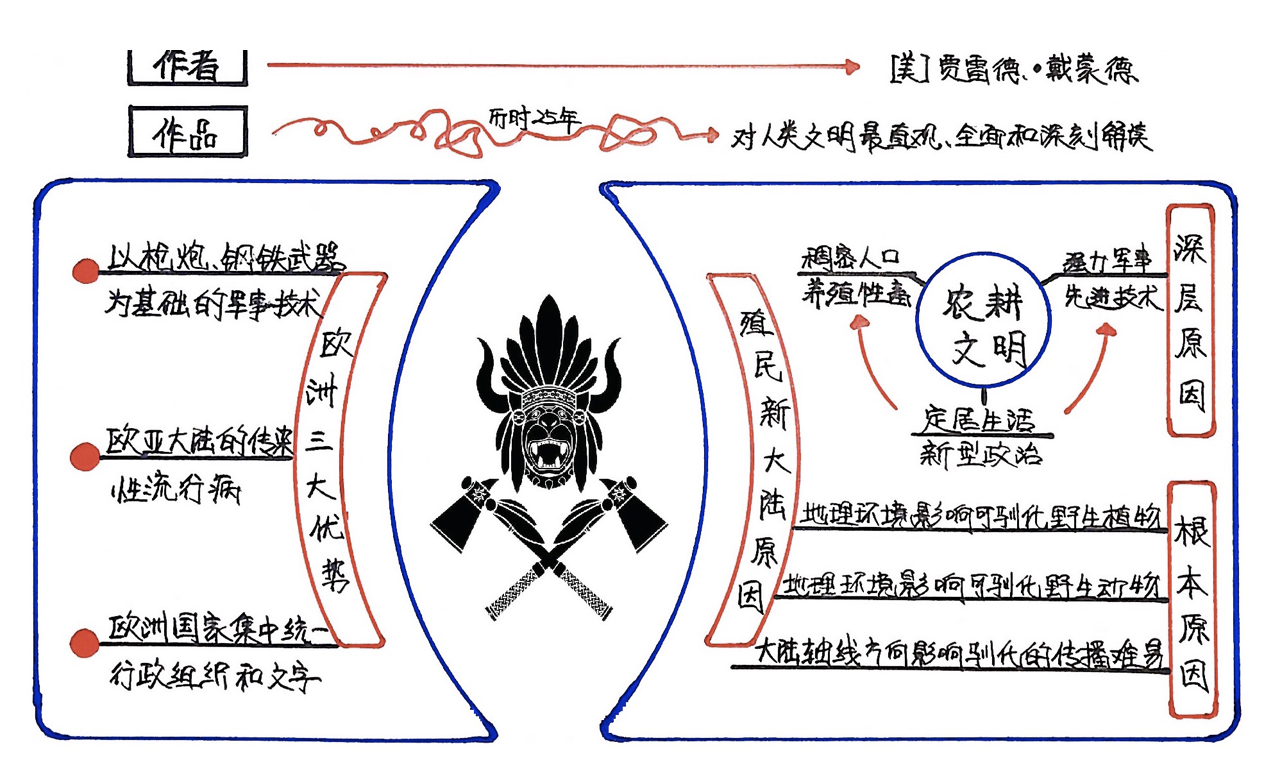 拆书笔记10｜蒙昧野蛮与文明