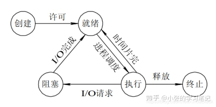 进程的5个状态