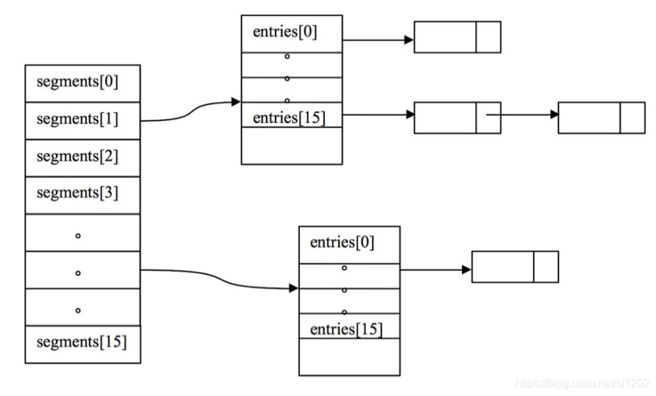 JDK1.7 ConcurrentHashMap源码分析