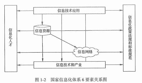 《信息系统项目管理》第一章信息化和信息系统(一)插图1 在这里插入图片描述
