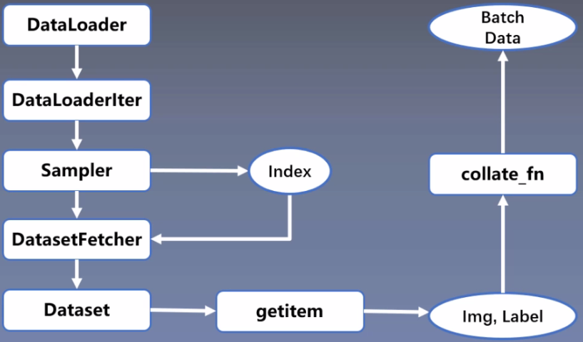 pytorch系列之 数据读取机制 transforms