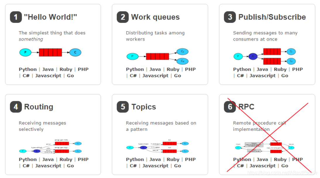 RabbitMQ六种工作模式