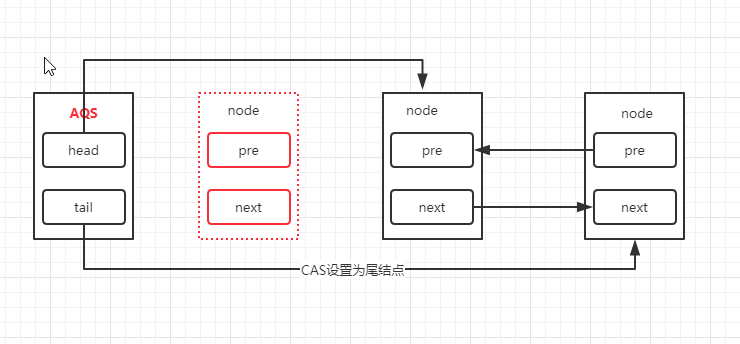 CAS设置为尾结点
